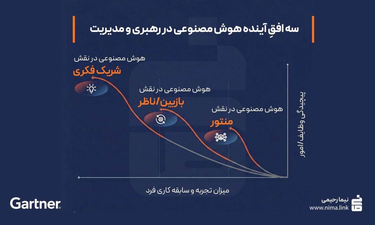 آینده رهبری با هوش مصنوعی: پایان عصر مدیران و آغاز عصر رهبران