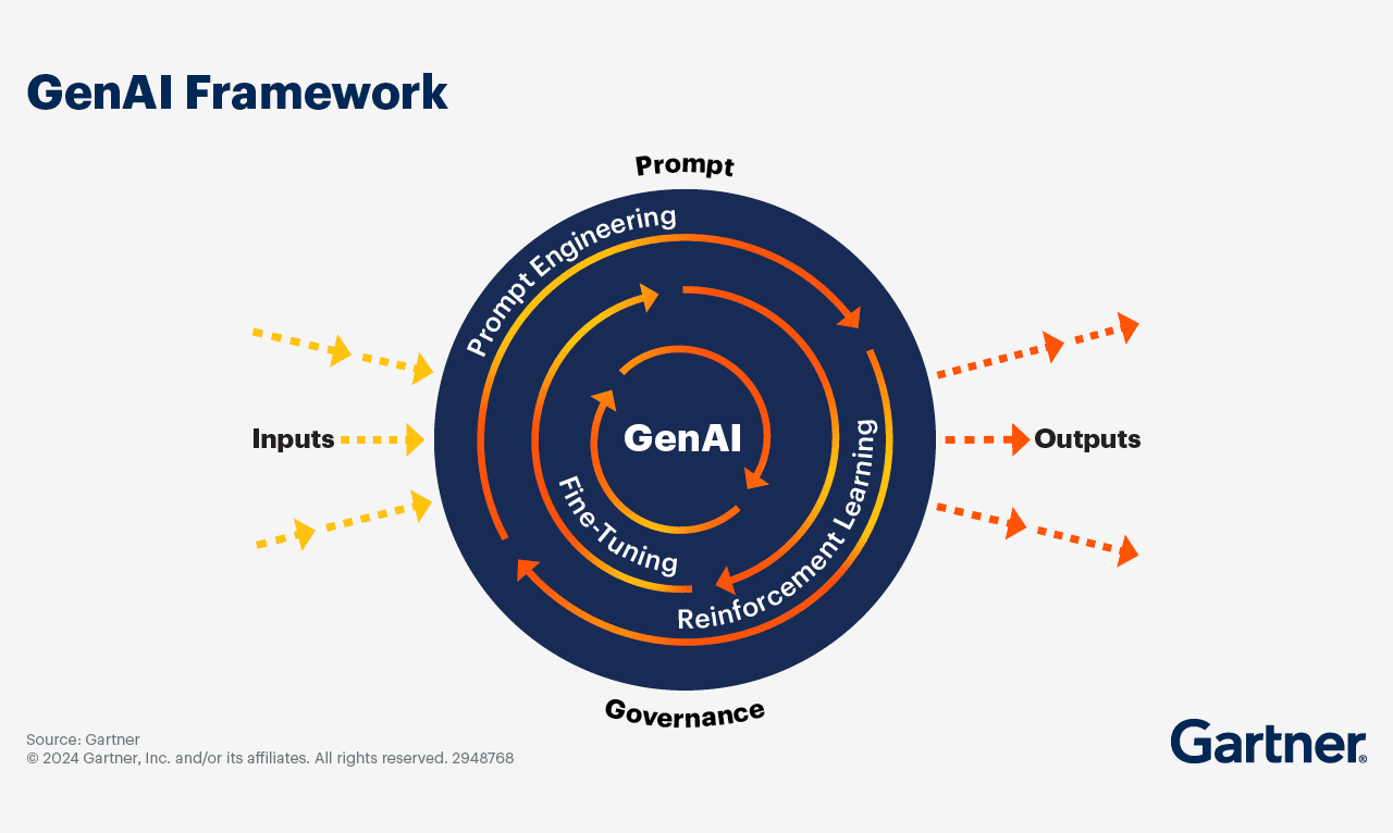 هوش مصنوعی مولد: چگونه یک نقشه راه استراتژیک بسازیم؟