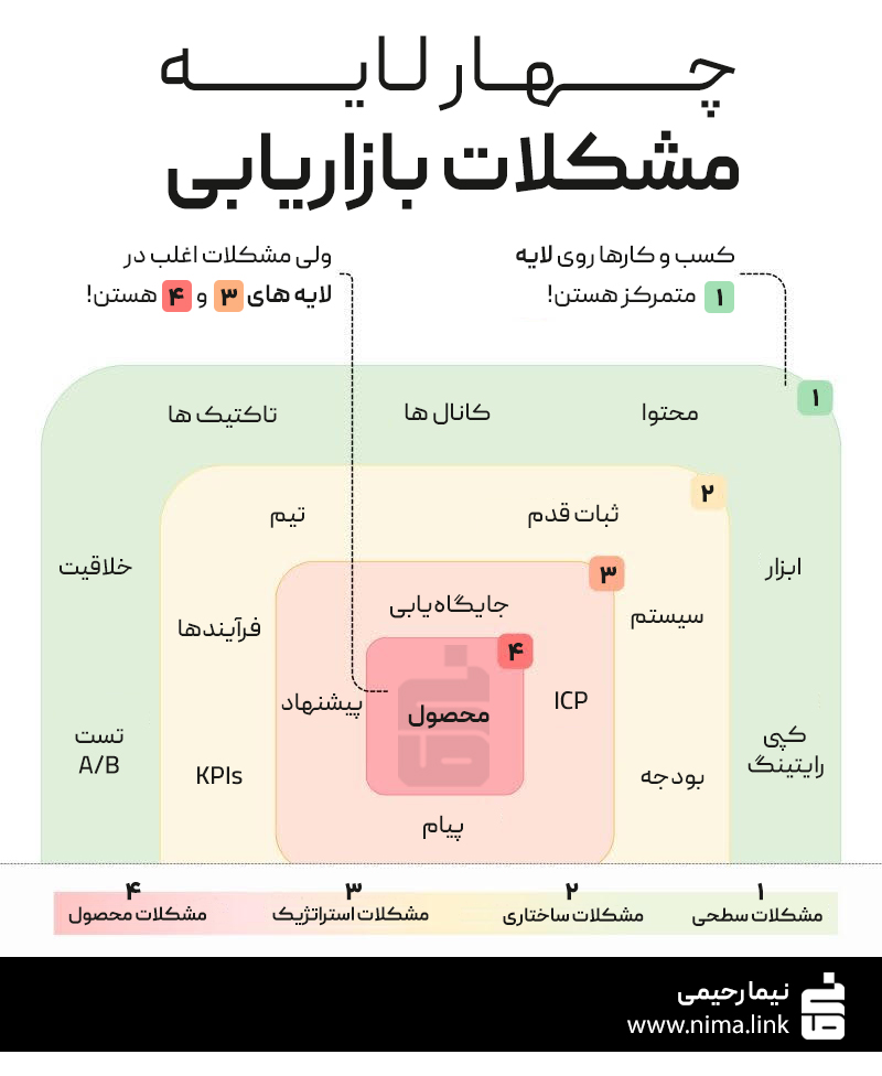 4 لایه مشکلات بازاریابی