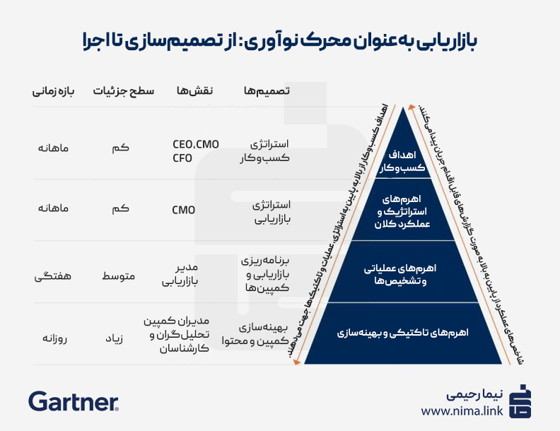 بازاریابی بهعنوان محرک نوآوری: از تصمیمسازی تا اجرا