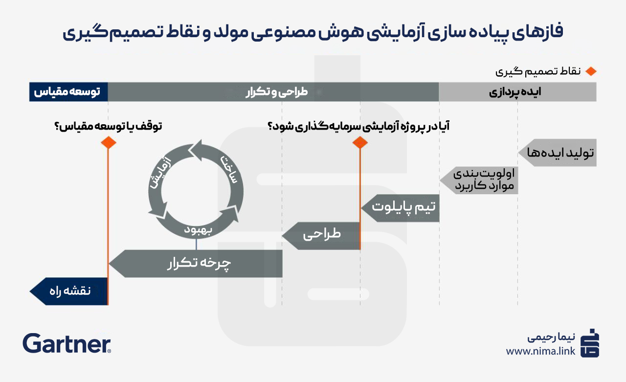 فازهای پیاده سازی آزمایشی هوش مصنوعی مولد و نقاط تصمیم‌گیری - نیما رحیمی، مشاور توسعه کسب و کار و بازاریابی