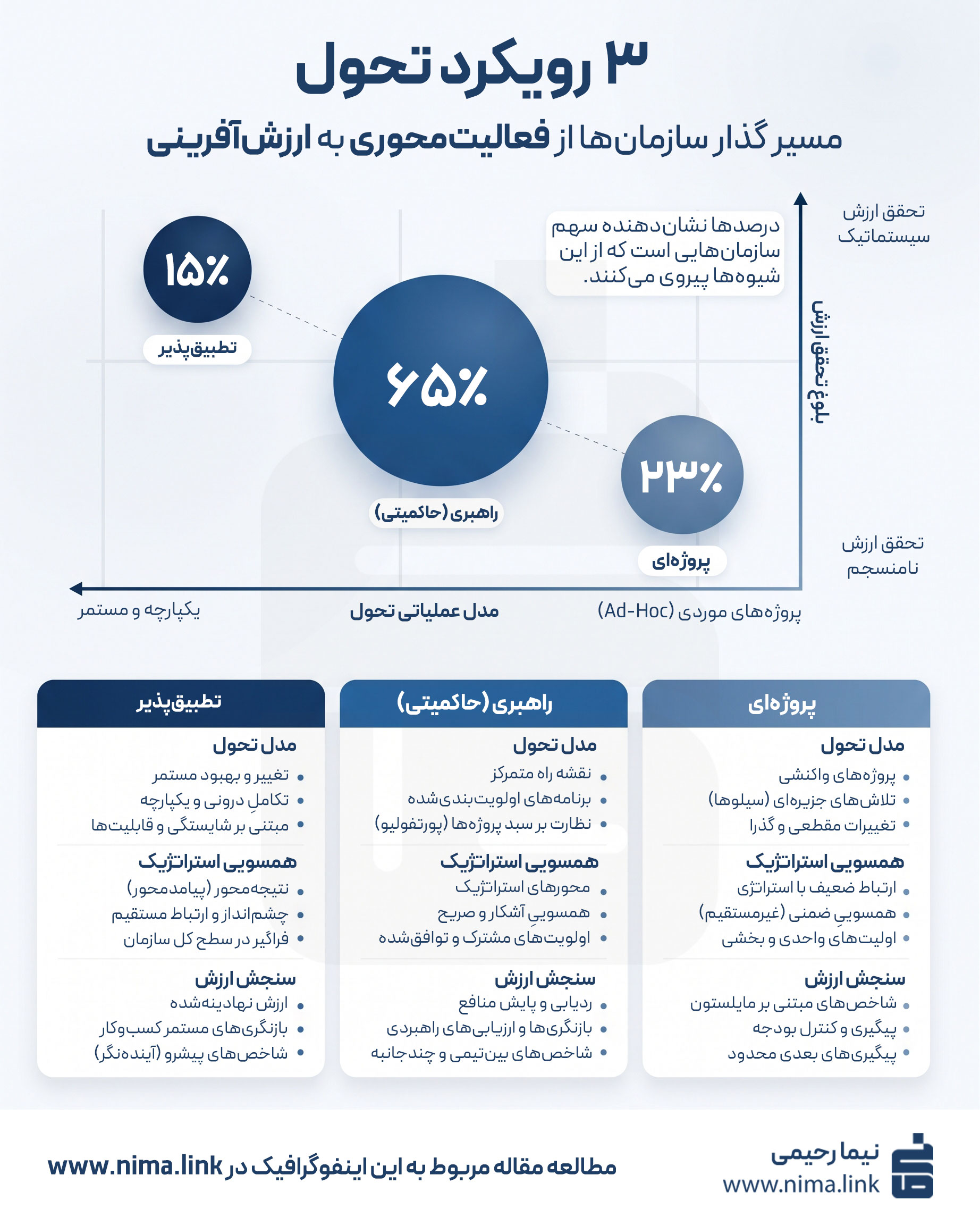 بلوغ تحول دیجیتال؛ از اجرای پروژه تا نهادینه‌سازی تغییر در سازمان